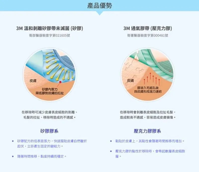 3M溫和剝離矽膠帶 2.5x500cm (2770-1PP),系凝膠,矽膠,抗敏膠帶,撥離矽膠,玻璃矽膠