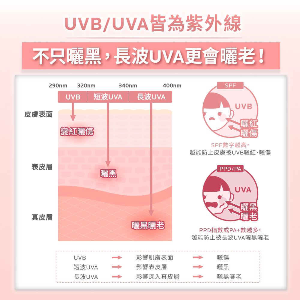 【任2件75折 滿額贈好禮】理膚寶水 全護清透亮顏防曬隔離乳UVA PRO 30ml/50ml(新瑰蜜霜),▲新瑰蜜霜▲,U61180002,【任2件75折滿額贈好禮】理膚寶水全護清透亮顏防曬隔離乳UVAPRO30ml/50ml(新瑰蜜霜),肌膚相關,最新優惠