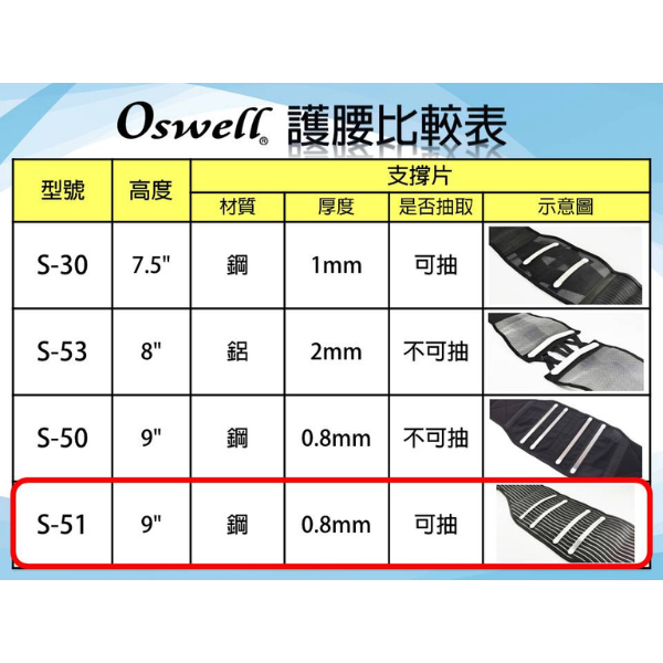 【丹力任選2件85折】丹力Oswell 人性化加強型護腰(9吋) S-51