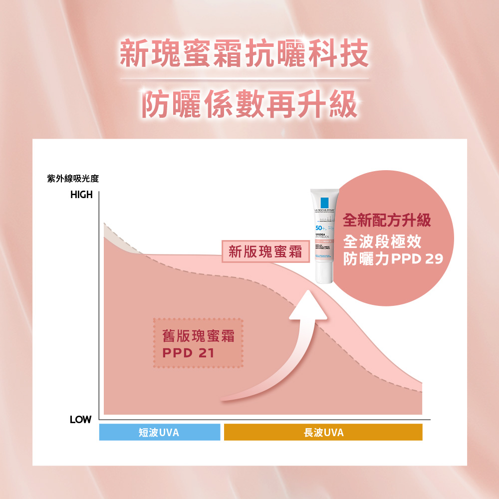 【任2件75折 滿額贈好禮】理膚寶水 全護清透亮顏防曬隔離乳UVA PRO 30ml/50ml(新瑰蜜霜),▲新瑰蜜霜▲,U61180002,【任2件75折滿額贈好禮】理膚寶水全護清透亮顏防曬隔離乳UVAPRO30ml/50ml(新瑰蜜霜),肌膚相關,最新優惠