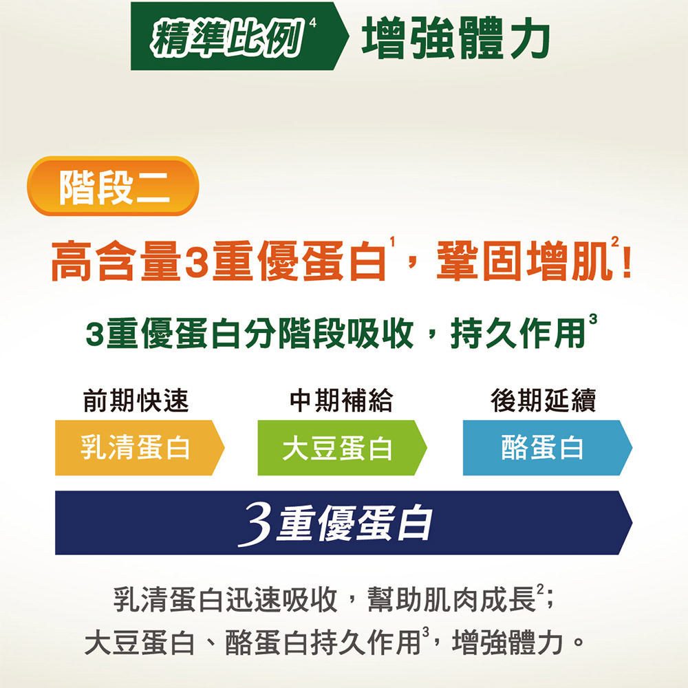 【2箱贈4罐，加贈白蘭洗衣精1.6kg】桂格 完膳營養素 (3重優蛋白-無糖不甜) 250mlx24入(箱)