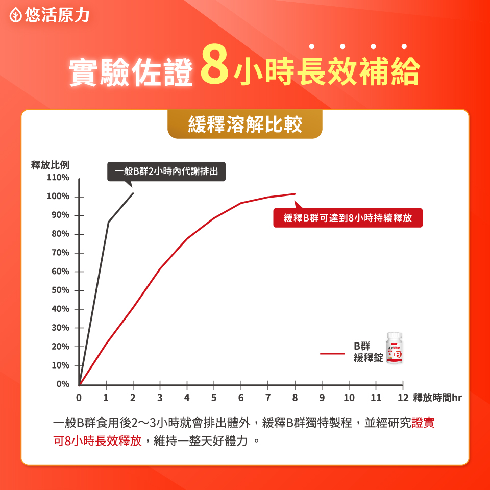 YOHO悠活原力 維生素B群長效緩釋錠 60錠/瓶