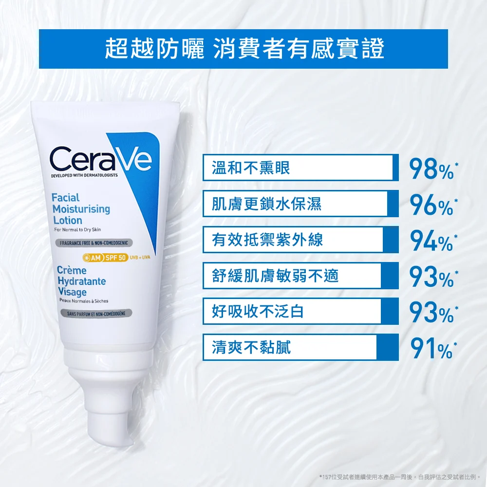 【任選2件75折】適樂膚 全效清爽修護防曬乳SPF50 52ml,▲養膚級防曬▲,U61740004,【任選2件75折】適樂膚全效清爽修護防曬乳SPF5052ml,肌膚相關,最新優惠