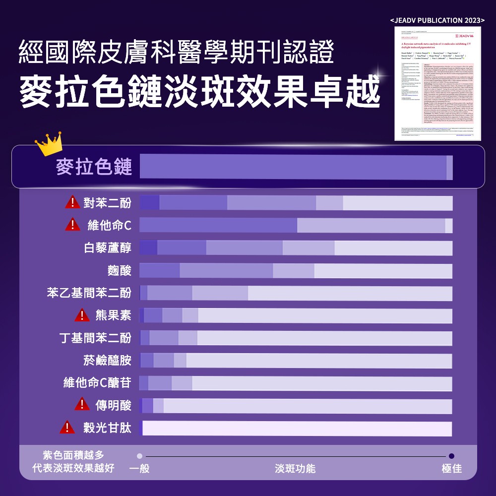 【任2件75折 滿額贈好禮】理膚寶水 MELA B3淡斑淨亮精華 30ml/50ml,去斑點,淡斑精華,淡斑,理膚B3,系列滿$999贈善存益生菌*4包
