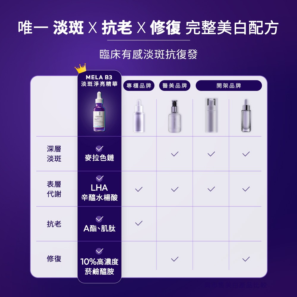【任2件75折 滿額贈好禮】理膚寶水 MELA B3淡斑淨亮精華 30ml/50ml,去斑點,淡斑精華,淡斑,理膚B3,系列滿$999贈善存益生菌*4包