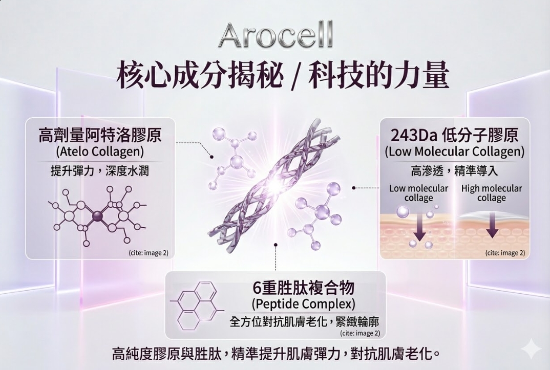 (韓國)AROCELL 超級膠原再生水凝膜(4片/盒),U60250002,(韓國)AROCELL超級膠原再生水凝膜(4片/盒),韓國熱銷No.1　每0.5秒售出1片,膠原導入+鎮定修護,所有商品