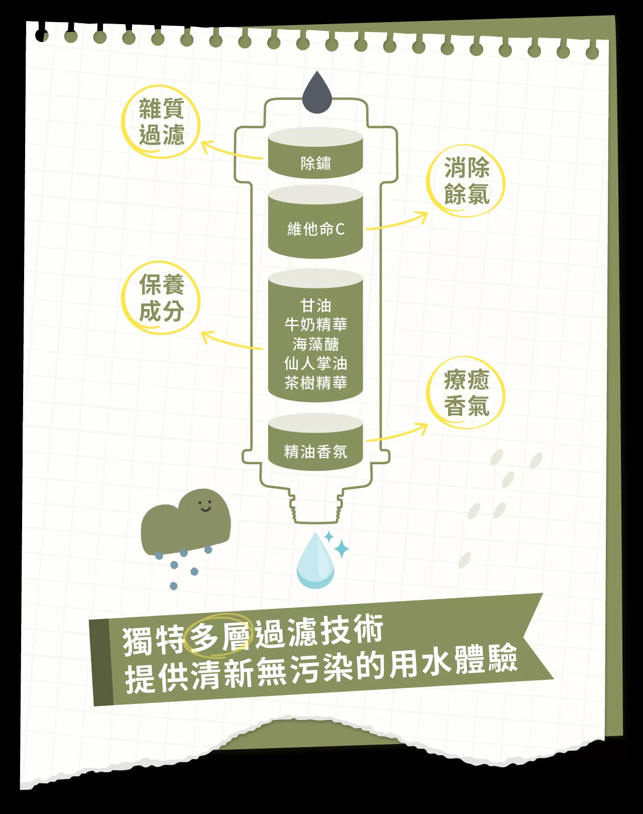 韓國 EVER-VITA 蓮蓬頭除氯香氛濾芯( 多款香氣任選 ),U60910002,韓國EVER-VITA蓮蓬頭除氯香氛濾芯(多款香氣任選),含1400顆檸檬維C,沐浴保養,所有商品