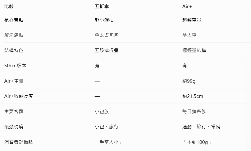 【NAKATANI中谷雨傘】五折傘+輕量AIR+折傘,U62150023,【NAKATANI中谷雨傘】五折傘+輕量AIR+折傘,輕量化,雨傘,抗UV