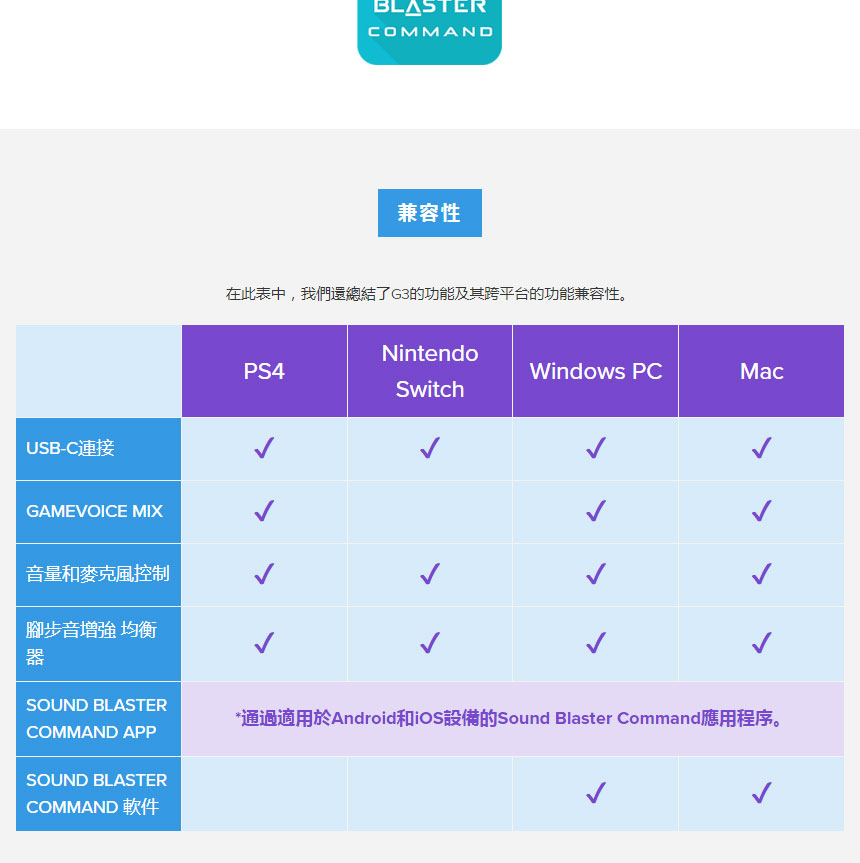 CREATIVE SB Blaster G3(USB) DAC放大器 ( 70SB183000000 ),實際價格以報價為主,U52370014,CREATIVESBBlasterG3(USB)DAC放大器(70SB183000000),原廠保固,大量採購歡迎洽詢