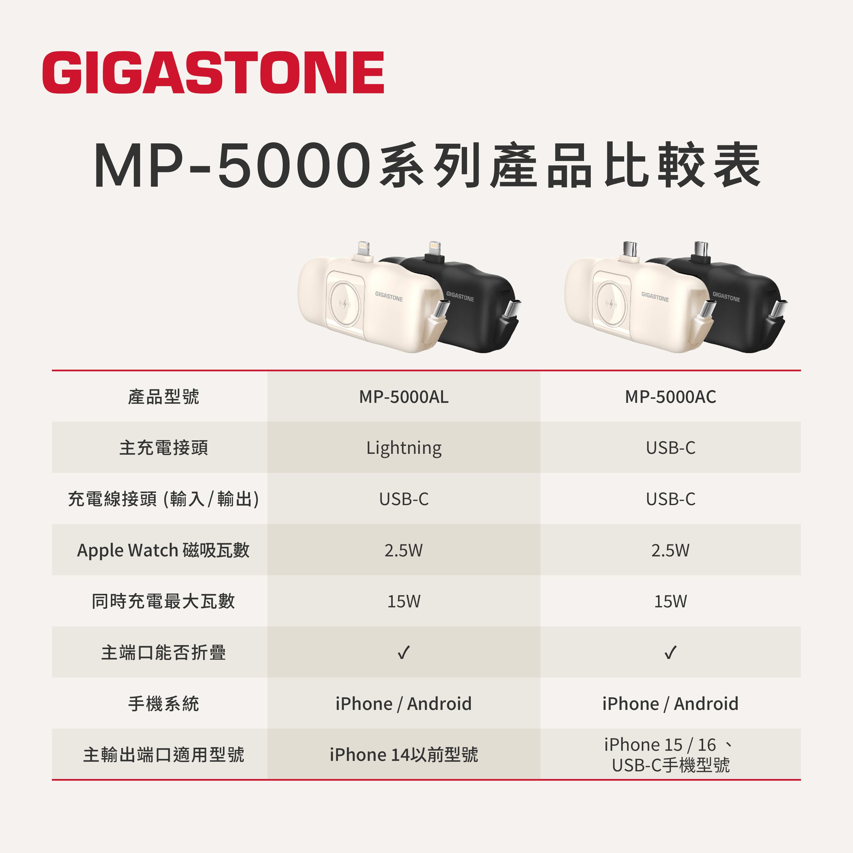 GIGASTONE MP-5000ALM 口袋型快充行動電源-奶茶,實際價格以報價為主,U52660012,GIGASTONEMP-5000ALM口袋型快充行動電源-奶茶,原廠保固,大量採購歡迎洽詢