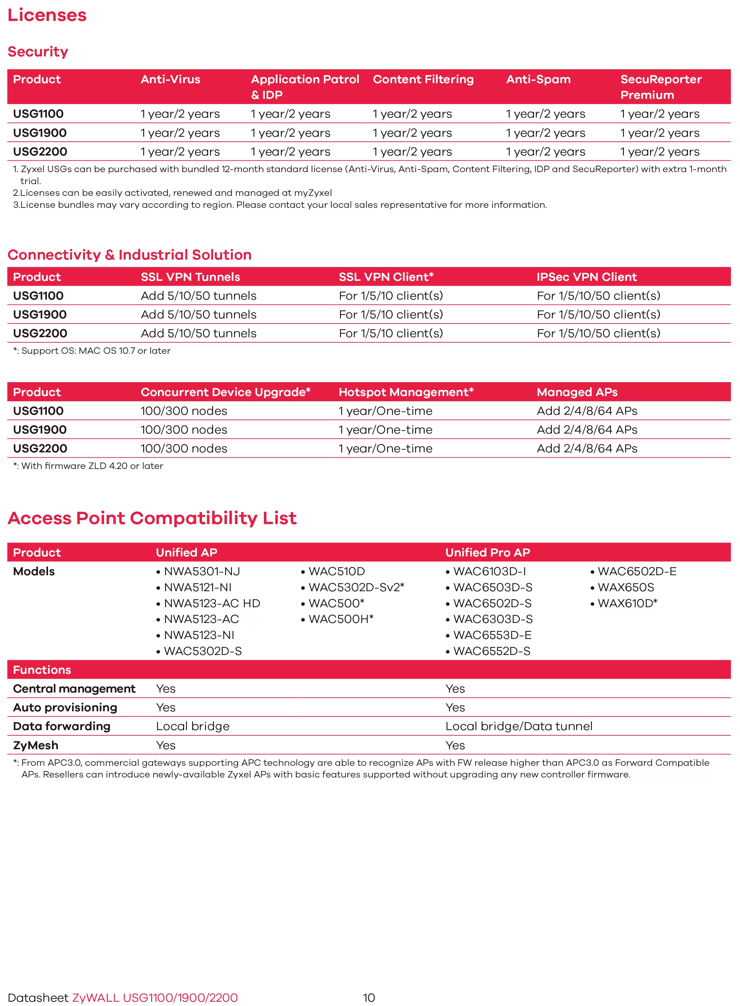 Zyxel 兆勤 USG2200-VPN Business 防火牆