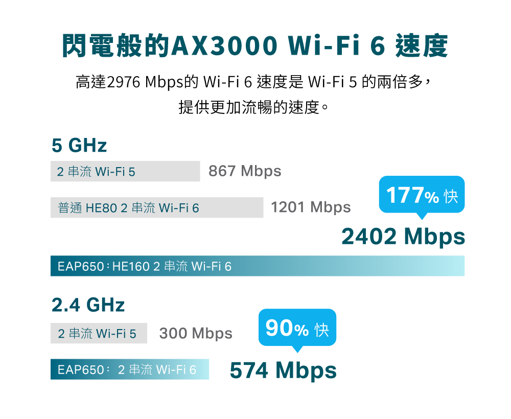 TP-Link EAP650 AX3000 吸頂式 Wi-Fi 6 基地台 / 無線AP