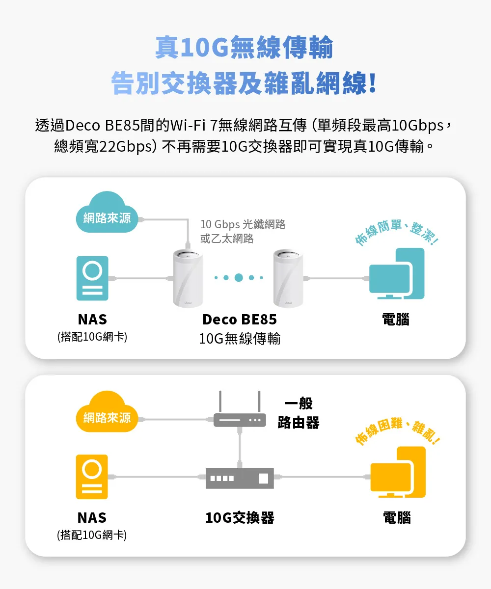 TP-Link Deco BE85 BE22000完整家庭Mesh WiFi 7系統 (二入組)