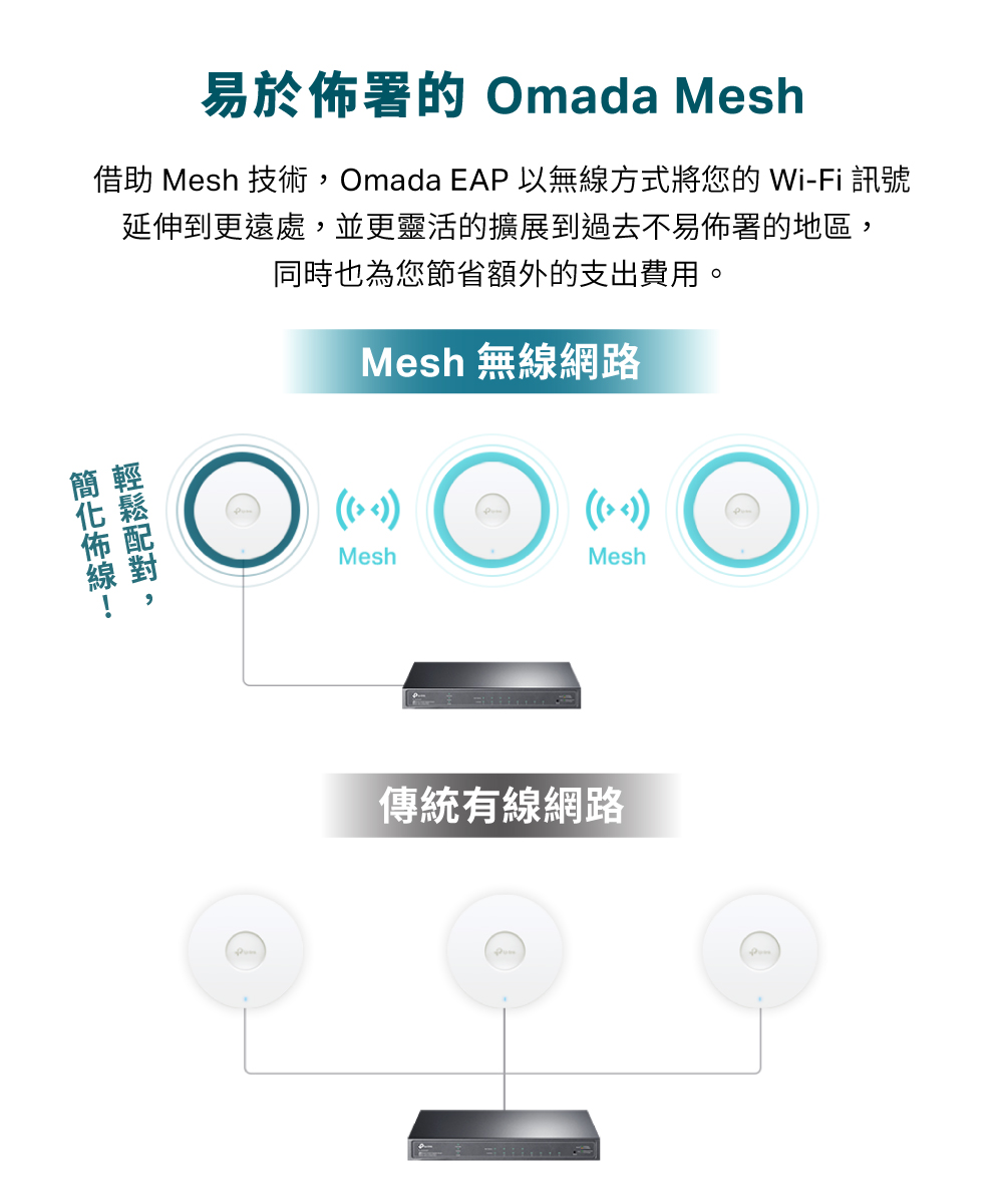 TP-Link EAP650 AX3000 吸頂式 Wi-Fi 6 基地台 / 無線AP