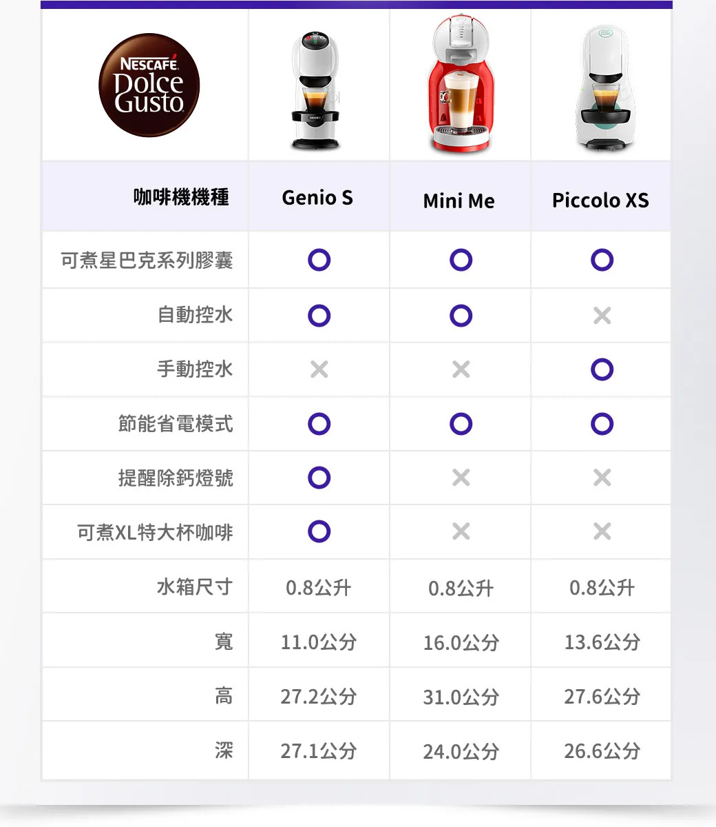 【雀巢多趣酷思膠囊咖啡】GENIO S 小精靈咖啡機 (隨機贈送咖啡膠囊一盒),實際價格以報價為主,U61660001,【雀巢多趣酷思膠囊咖啡】GENIOS小精靈咖啡機(隨機贈送咖啡膠囊一盒),大量採購歡迎洽詢,快速沖泡