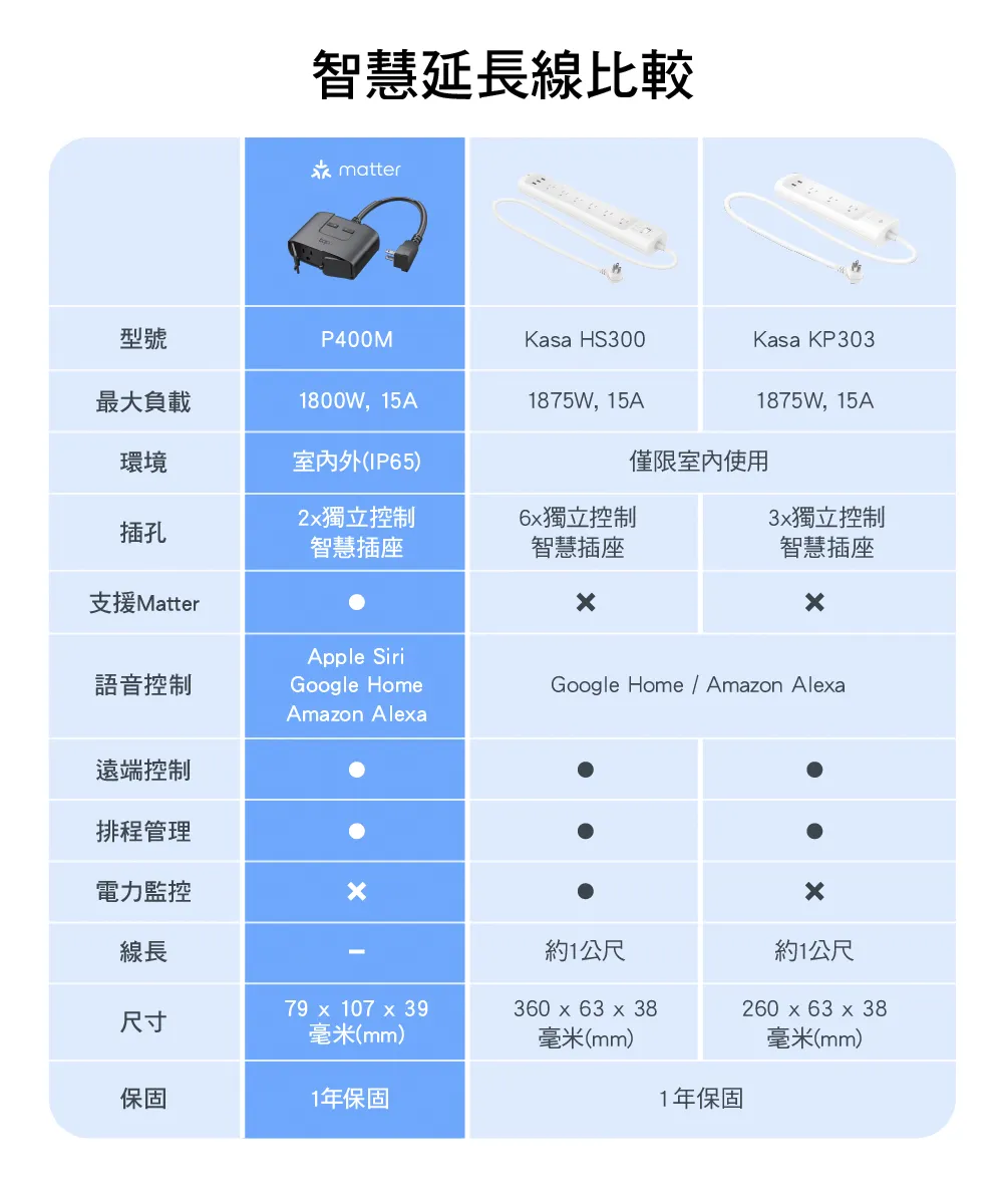 TP-Link Tapo P400M 智慧 Wi-Fi 戶外型插座
