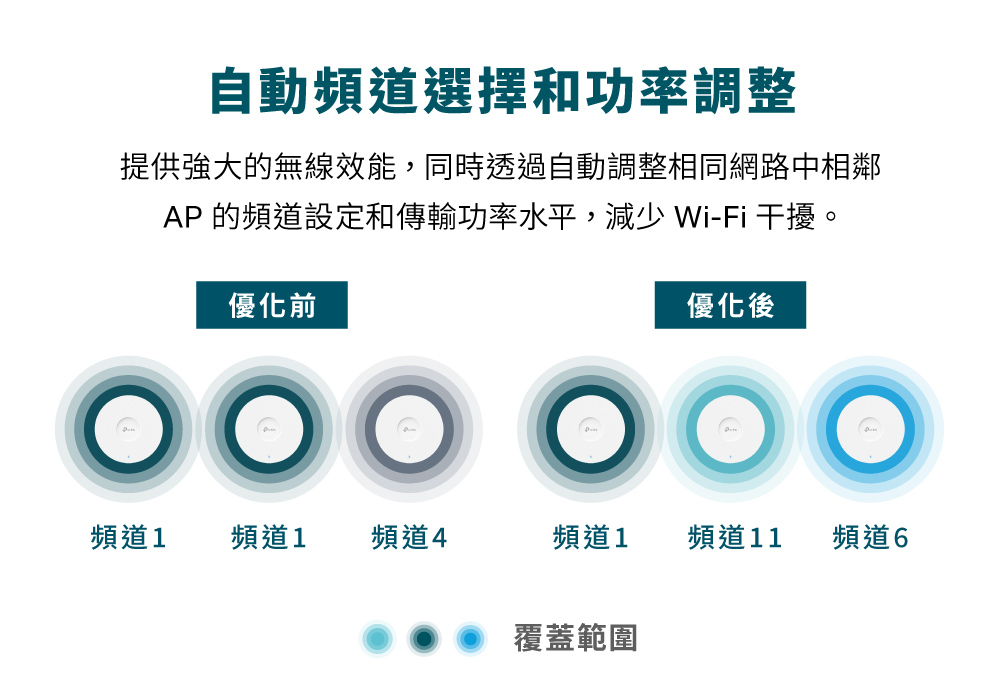 TP-Link EAP650 AX3000 吸頂式 Wi-Fi 6 基地台 / 無線AP