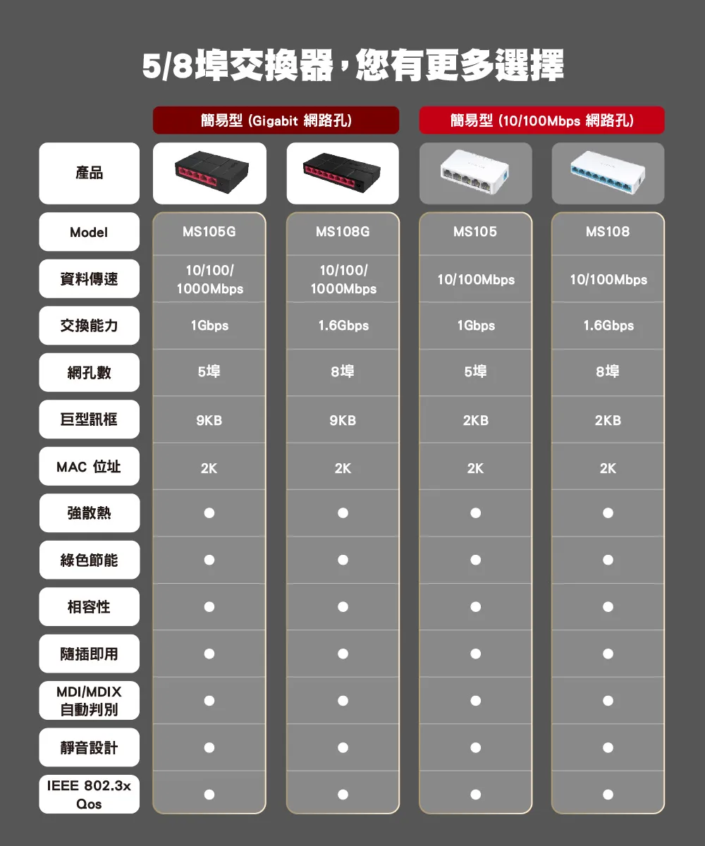 Mercusys 水星 MS108G 8埠 10/100/1,000 Mbps 桌上型交換器