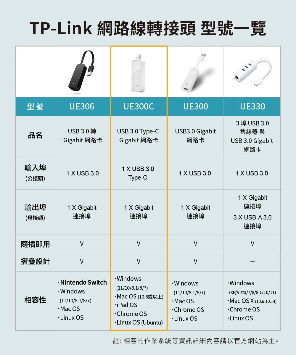 TP-Link UE300C USB Type-C Gigabit 網卡