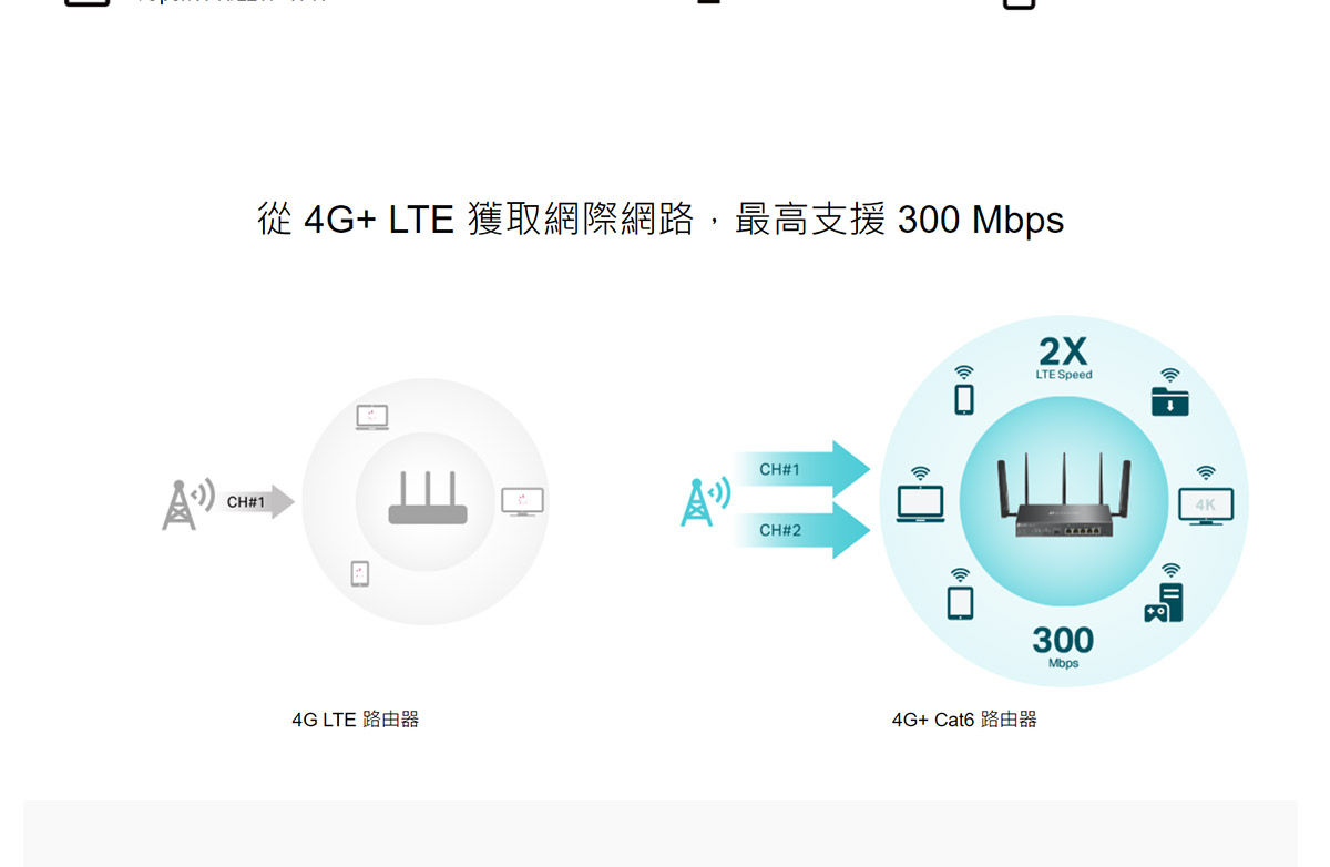 TP-Link ER706W-4G Omada 4G+ Cat6 AX3000 Gigabit VPN 路由器