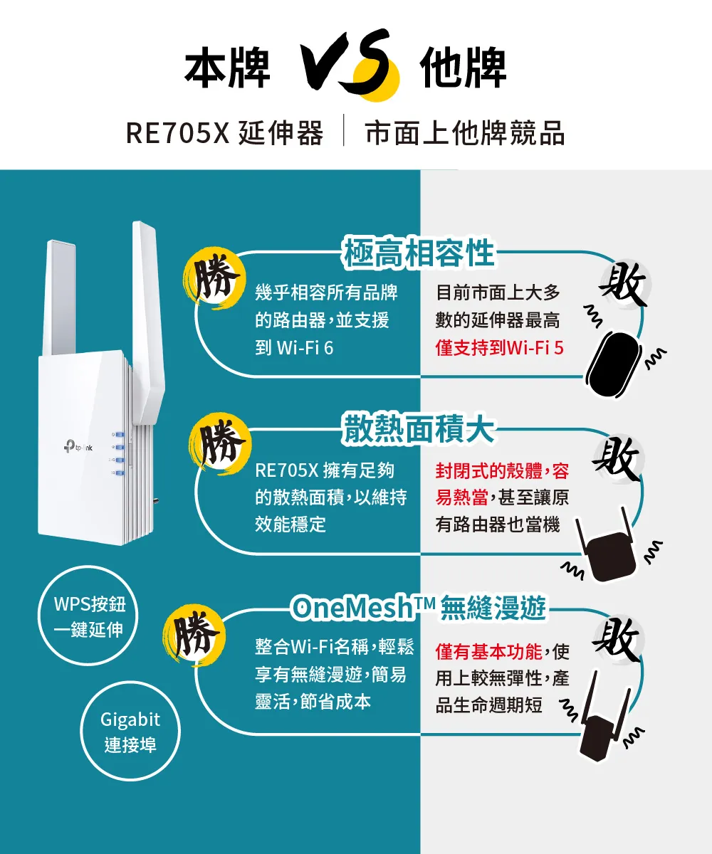 TP-Link RE705X AX3000 Mesh WiFi 6 訊號延伸器