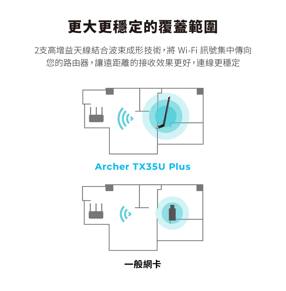TP-Link Archer TX35U PLUS AX1800 高增益無線 USB 網卡