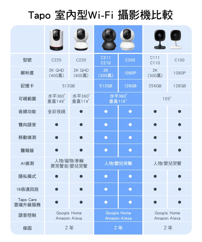 TP-Link Tapo C211 旋轉式 AI 家庭防護 / Wi-Fi 網路攝影機