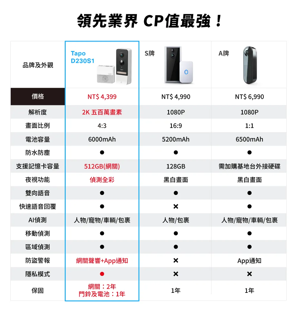 TP-Link Tapo D230S1 Tapo智慧門鈴(電池式),U50500040,TP-LinkTapoD230S1Tapo智慧門鈴(電池式),原廠保固,大量採購歡迎洽詢,品質保證