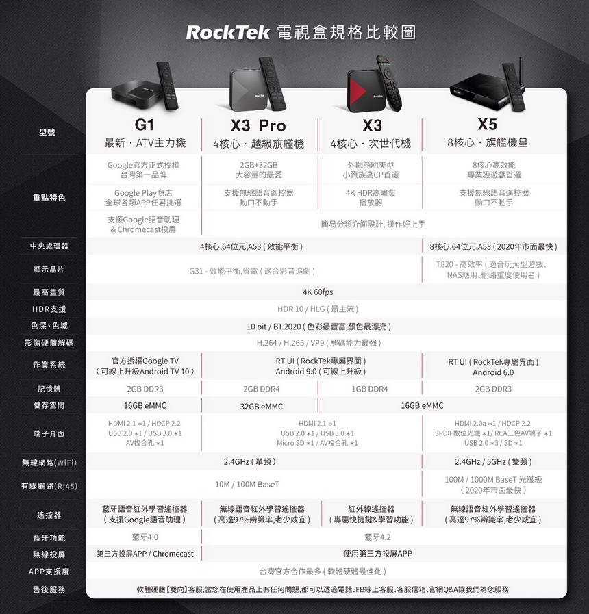 RockTek X3智慧電視盒,U52380071,RockTekX3智慧電視盒,原廠保固,大量採購歡迎洽詢,品質保證