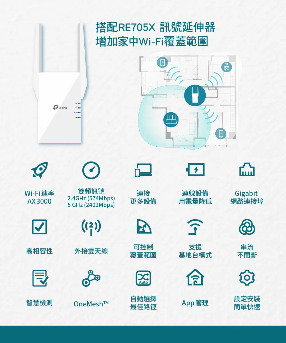 TP-Link RE705X AX3000 Mesh WiFi 6 訊號延伸器