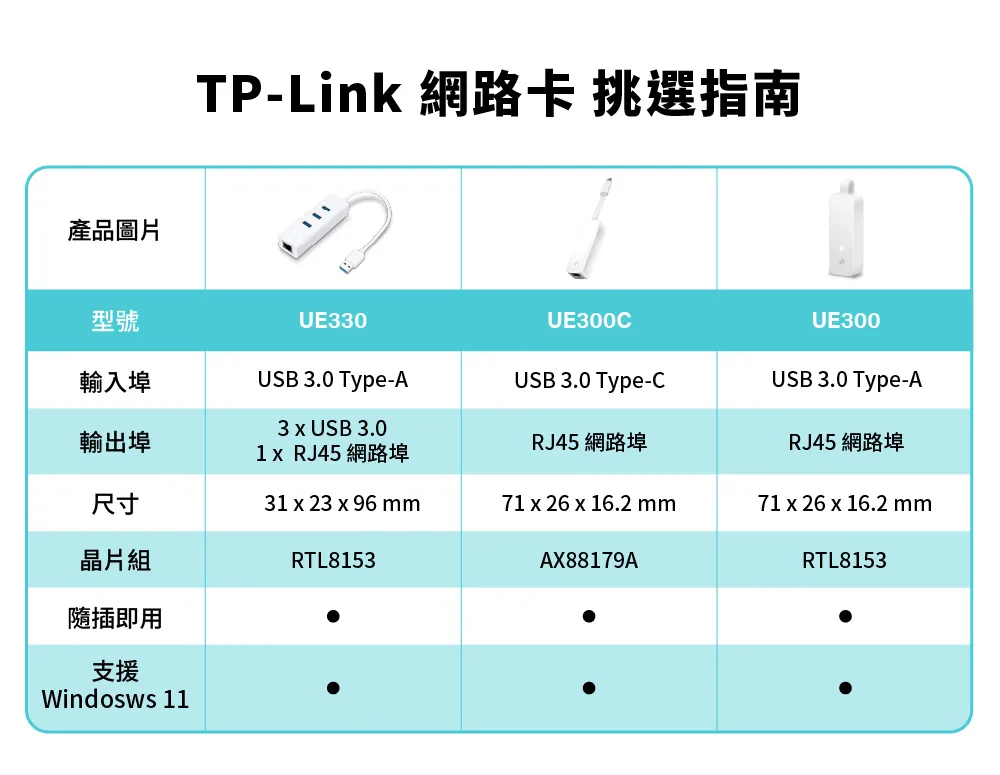 TP-Link UE330 3 埠 USB 3.0 集線器與 Gigabit USB 網卡