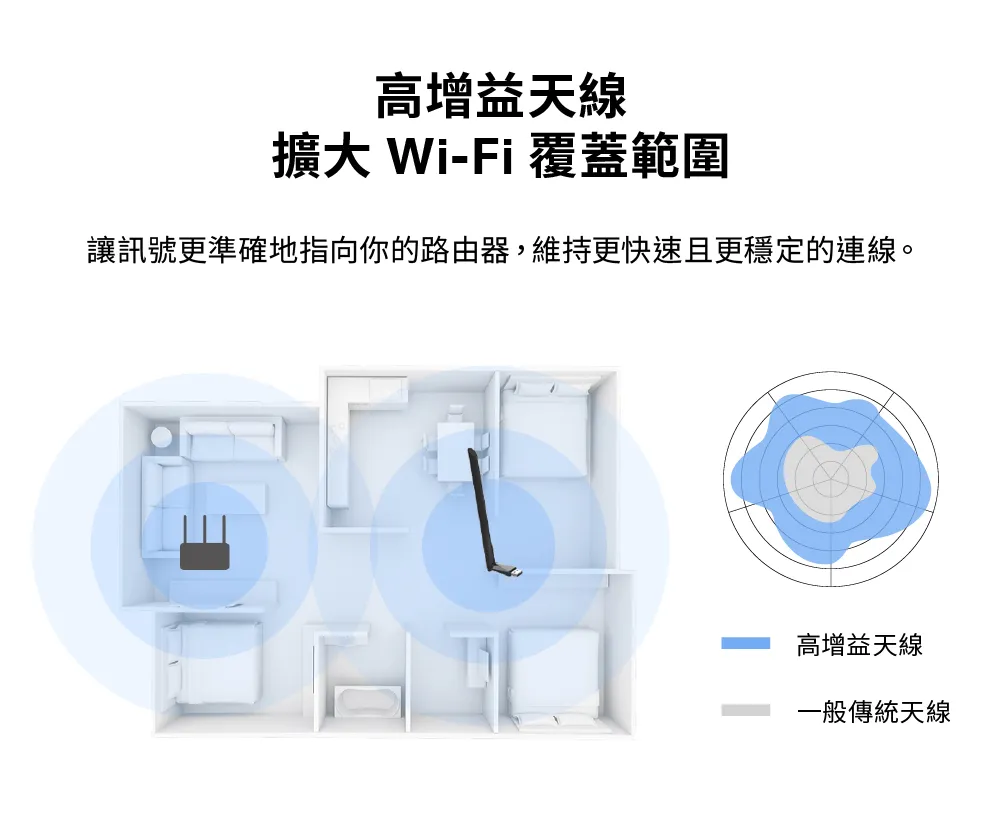 Mercusys 水星 MA30H AC1300 高增益無線雙頻 USB 網卡