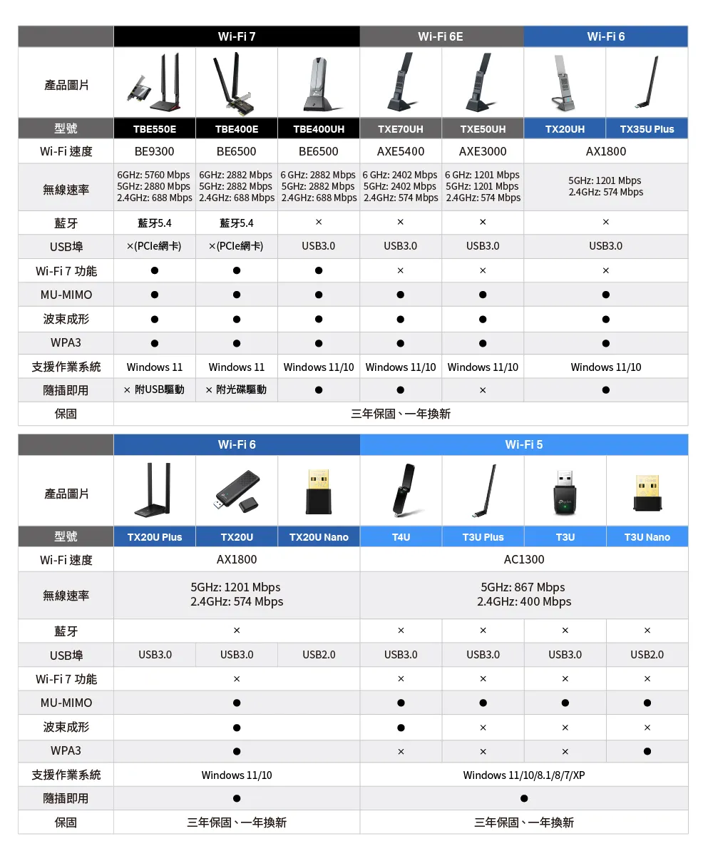TP-Link Archer TX35U PLUS AX1800 高增益無線 USB 網卡