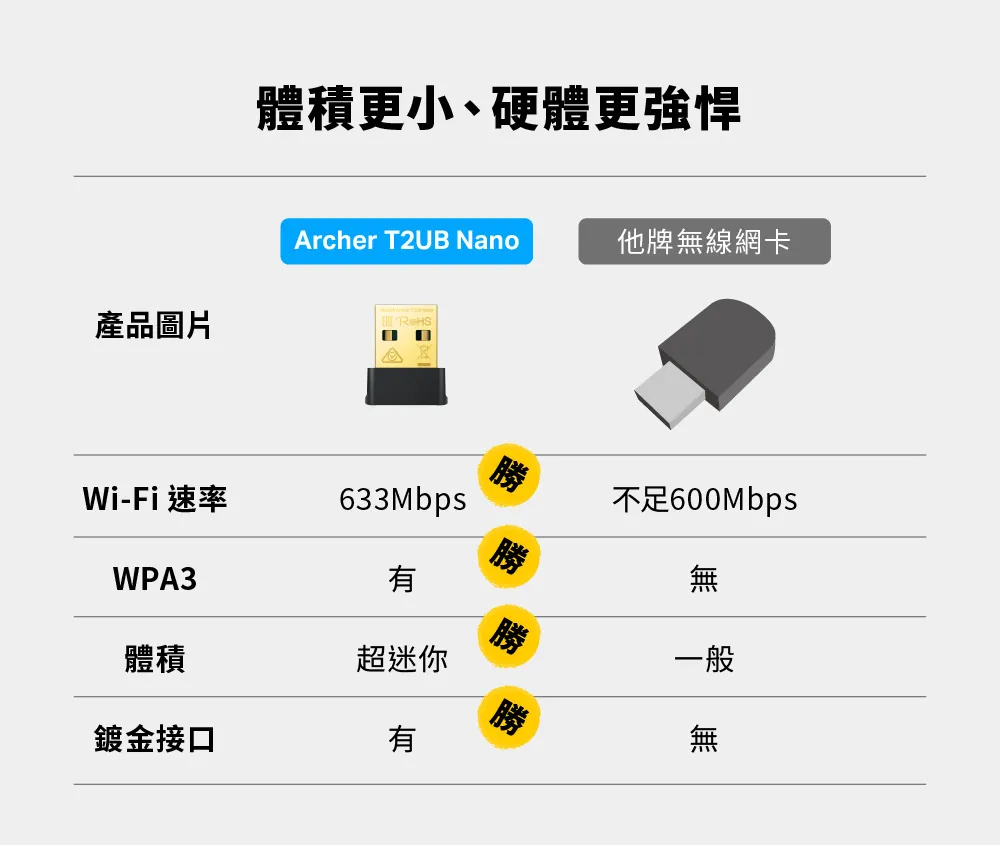 TP-Link Archer T2UB Nano AC600 超迷你型 Wi-Fi 藍牙4.2 USB無線網卡