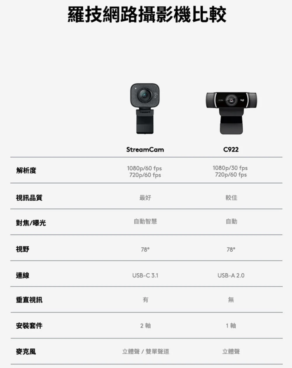 Logitech 羅技 StreamCam 直播攝影機 - 白