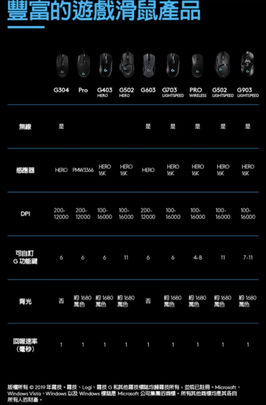 Logitech 羅技G G403 Hero 電競 滑鼠