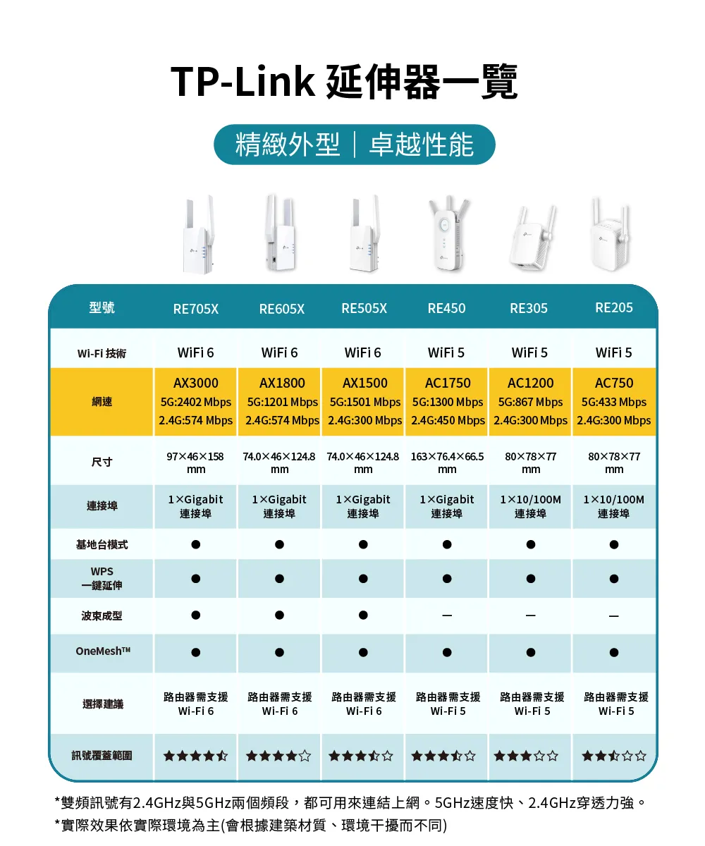 TP-Link RE705X AX3000 Mesh WiFi 6 訊號延伸器