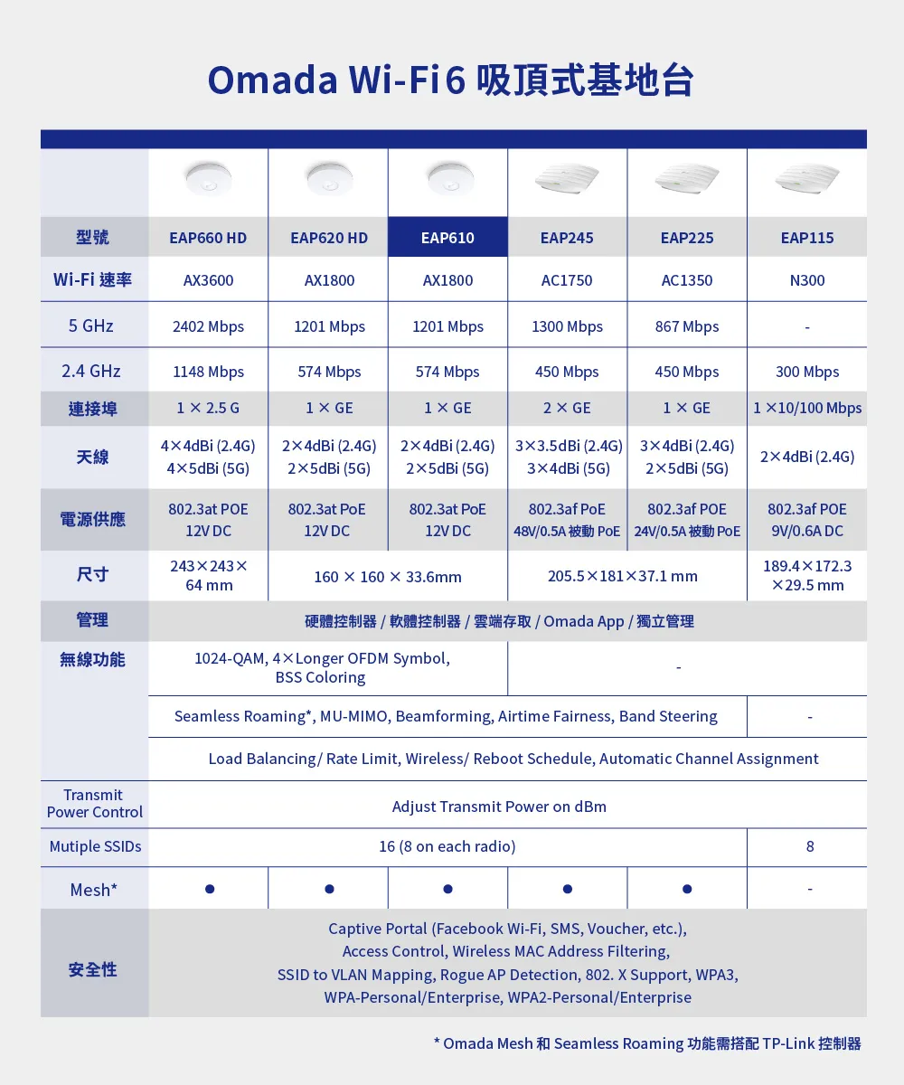 TP-Link EAP610 AX1800 吸頂式 Wi-Fi 6 基地台 / 無線AP