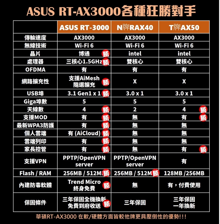 ASUS 華碩 RT-AX3000 雙頻Wi-Fi 6 無線路由器