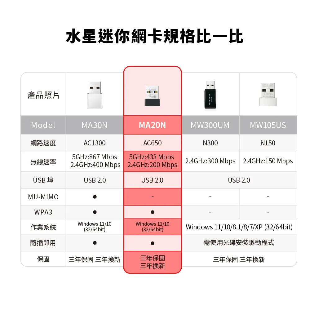 Mercusys 水星 MA20N AC650 無線微型雙頻USB網卡