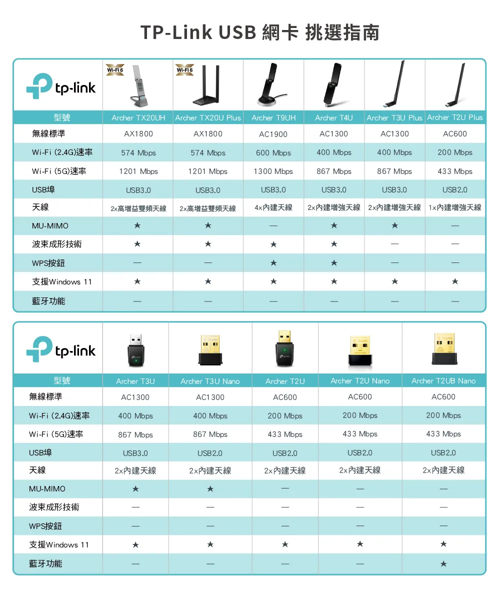 TP-Link Archer TX20UH AX1800 Wi-Fi 6 USB 高增益無線網卡