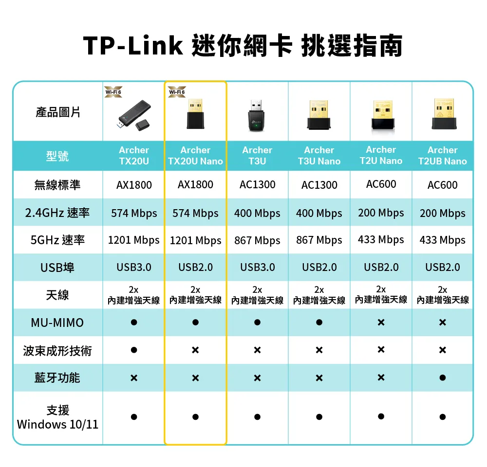 TP-Link Archer TX20U Nano AX1800 微型 Wi-Fi 6 無線 USB 網卡