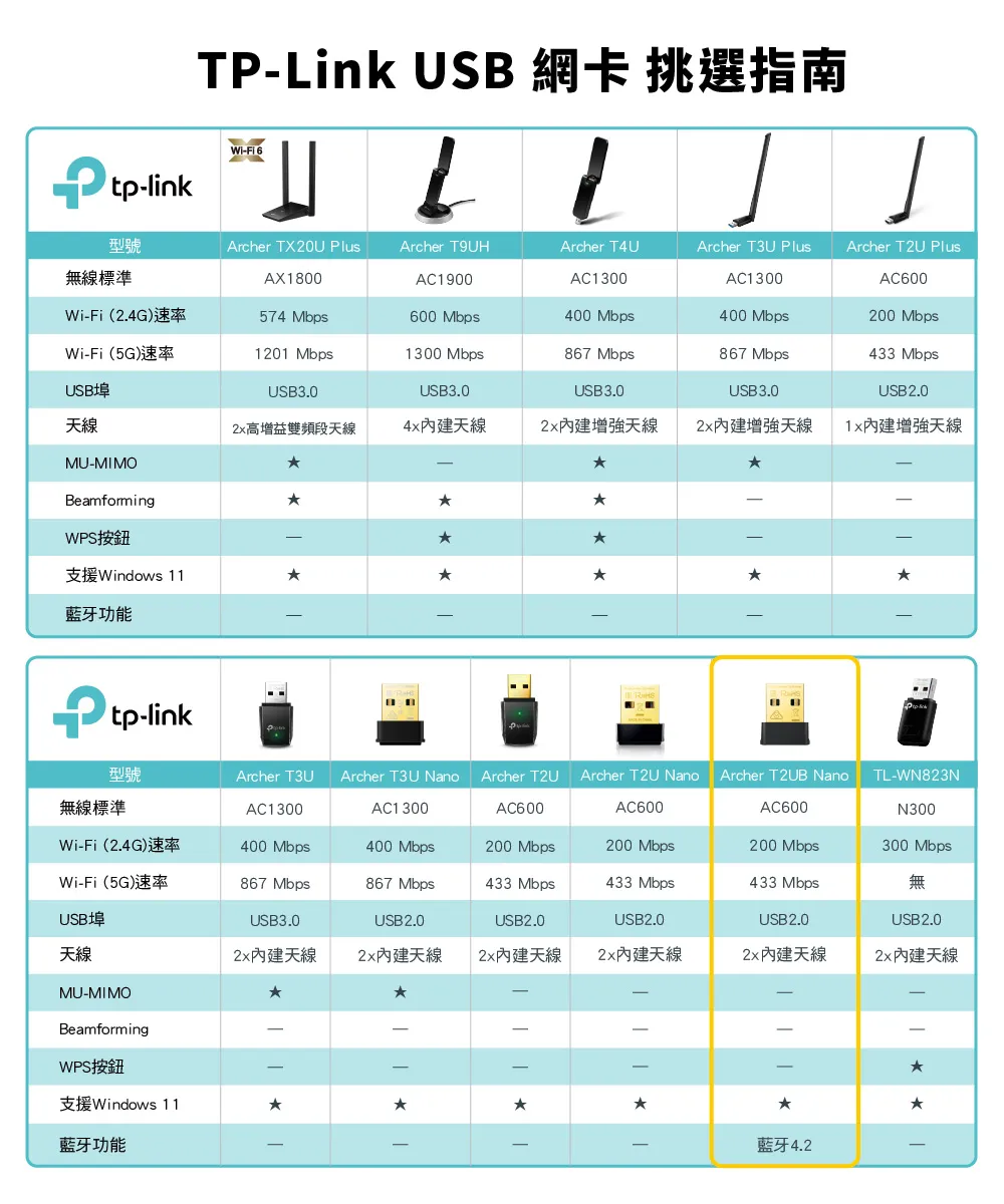 TP-Link Archer T2UB Nano AC600 超迷你型 Wi-Fi 藍牙4.2 USB無線網卡