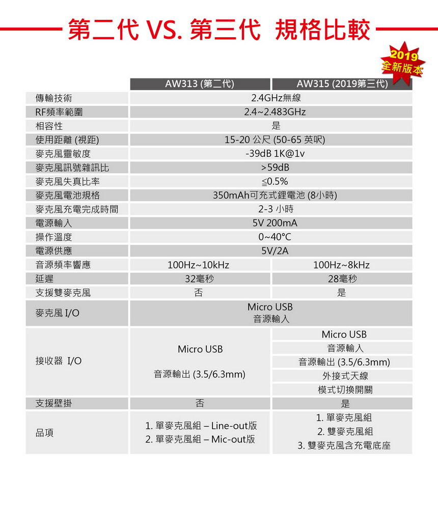 AVERMEDIA 圓剛 雙麥克風加座充組AW315 ( AW315雙麥克風加座充組 ),U52520005,AVERMEDIA圓剛雙麥克風加座充組AW315(AW315雙麥克風加座充組),原廠保固,大量採購歡迎洽詢,品質保證