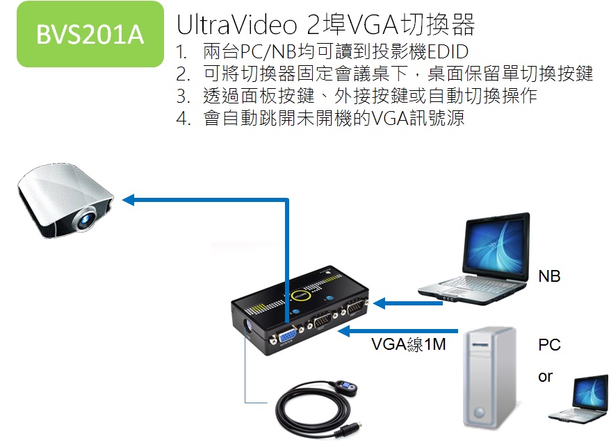 BENEVO 2埠磁吸型高頻VGA切換器含切換鈕 ( BVS201A ),U52520014,BENEVO2埠磁吸型高頻VGA切換器含切換鈕(BVS201A),原廠保固,大量採購歡迎洽詢,品質保證