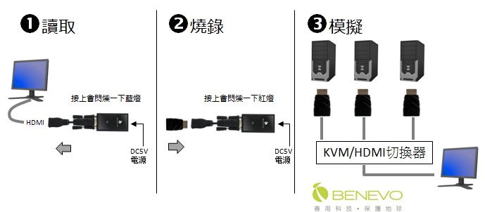 BENEVO UltraVideo HDMI介面EDID模擬器 ( BEDIDHDMI ),U52520020,BENEVOUltraVideoHDMI介面EDID模擬器(BEDIDHDMI),原廠保固,大量採購歡迎洽詢,品質保證