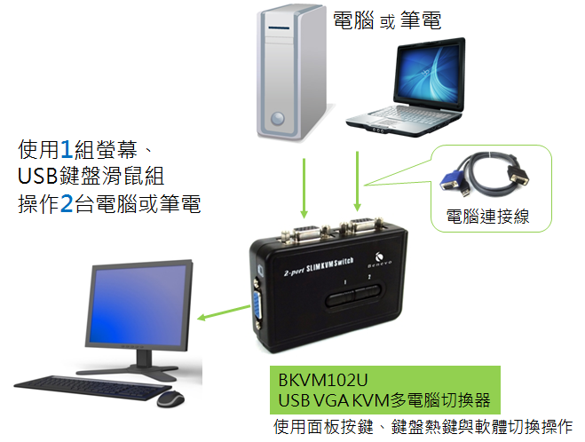 BENEVO 桌上型2埠USB VGA多電腦切換器 ( BKVM102U ),U52520030,BENEVO桌上型2埠USBVGA多電腦切換器(BKVM102U),原廠保固,大量採購歡迎洽詢,品質保證