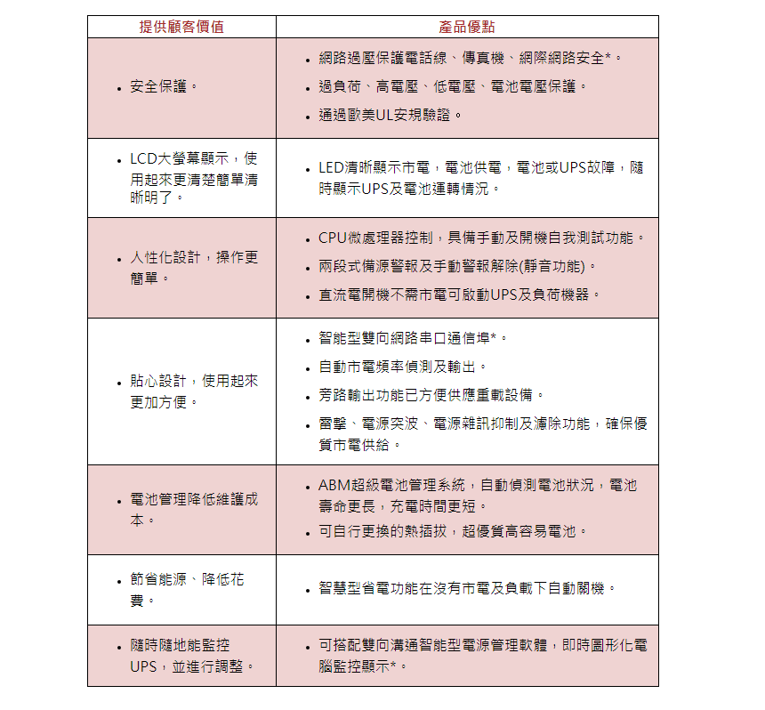 POWERCOM 科風COM-1000S離線式不斷電系統110V,實際價格以報價為主,U52750012,POWERCOM科風COM-1000S離線式不斷電系統110V,原廠保固,大量採購歡迎洽詢