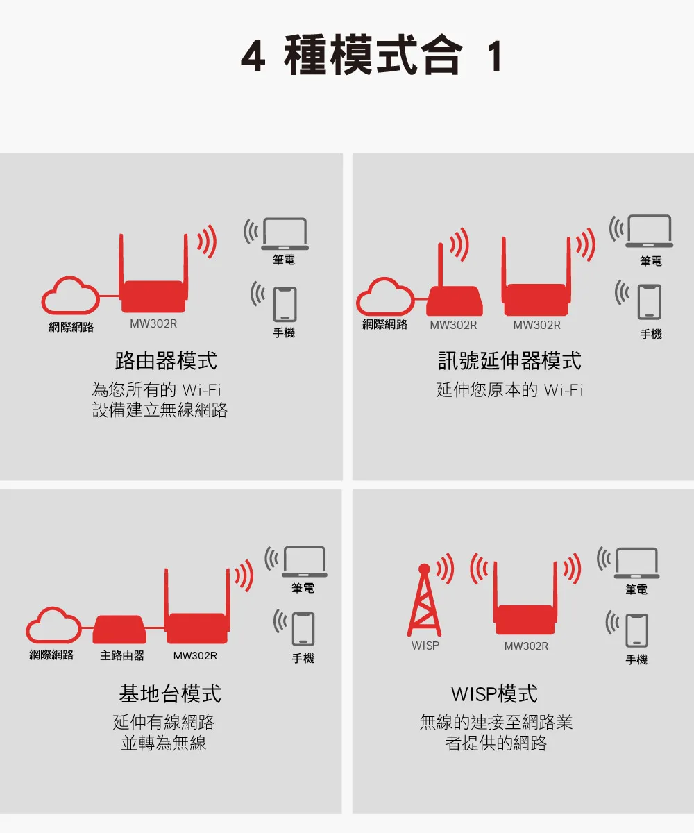 Mercusys 水星 MW302R 300Mbps 多模式無線 N 路由器