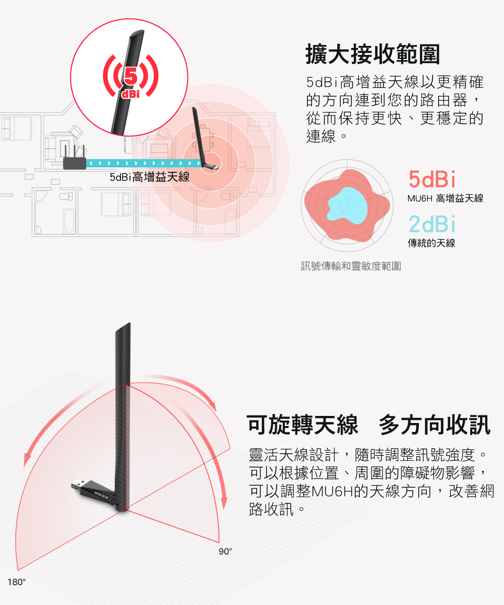 Mercusys 水星 MU6H AC650高增益雙頻USB無線網卡
